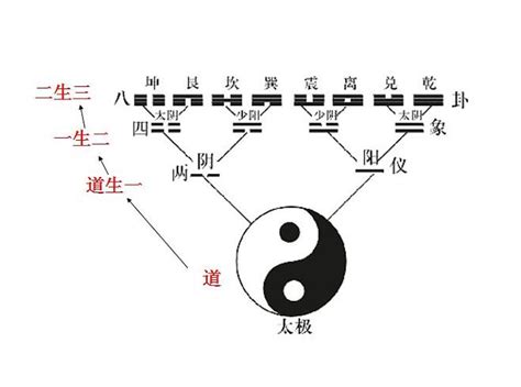 道生一、一生二、二生三、三生萬物|第四十二章 道は一を生じ、一は二を生じ、...三は万物。